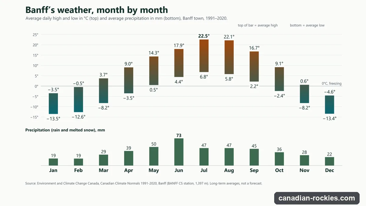 Chart of Banff’s average daily high and low and average precipitation by month: highs peak at 22.5°C in July and 22.1°C in August, January lows average −13.5°C, and June is the wettest month at 73 mm